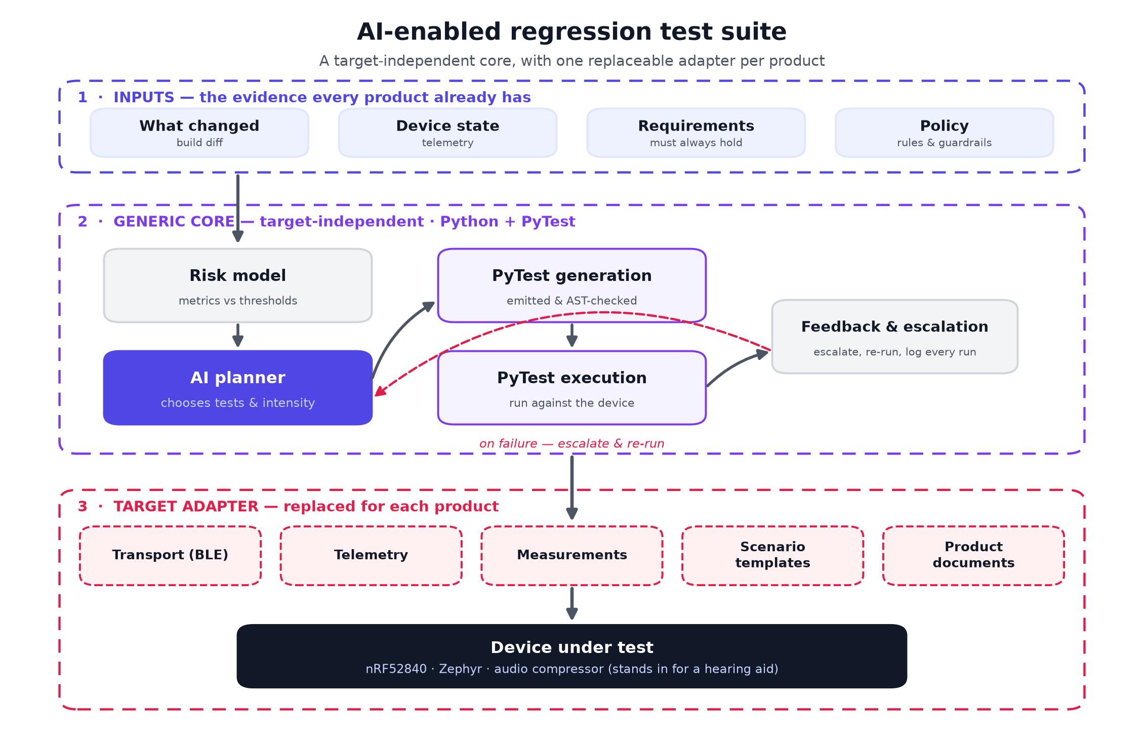 AI-enabled regression test suite architecture: inputs, a target-independent generic core, and a per-product target adapter reaching the device under test